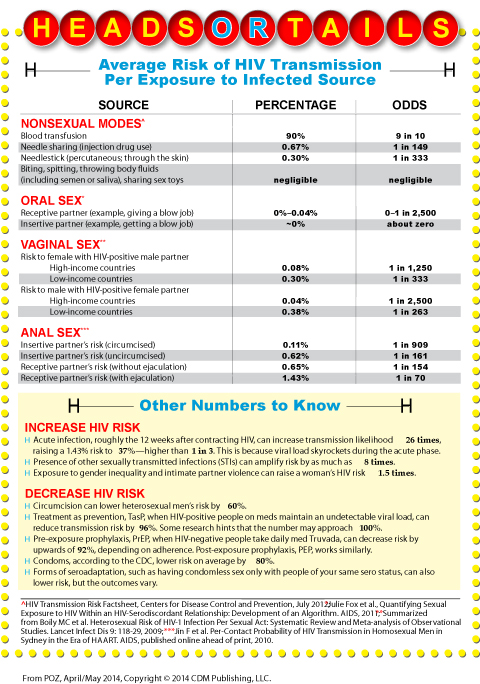 Heads or Tails: Calculating Your HIV Risk