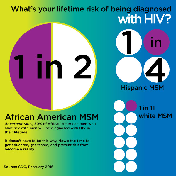 Cdc Releases Report On Lifetime Risk Of Hiv Diagnosis Hvcs