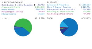 HVCS' Financial Data for 2017 Fiscal Year