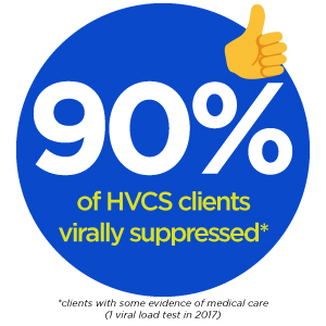 90% of HVCS clients who are HIV+ and in medical care are virally suppressed.