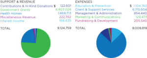 2018 Financial Stats