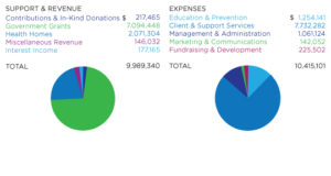 Fiscal reports for 2019